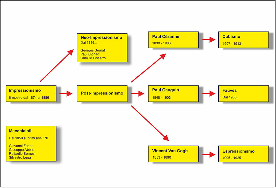 post impressionismo schema